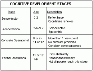 vygotsky theory of cognitive development stages